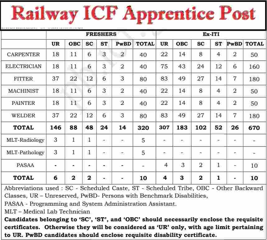 Railway ICF Apprentice Post details