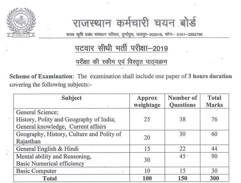 Rajasthan Patwari Recruitment Notification PDF Out, Syllabus, Age Limit, Eligibility, Last Date for Apply Online राजस्थान पटवारी के 1963 पदों पर भर्ती होगी
