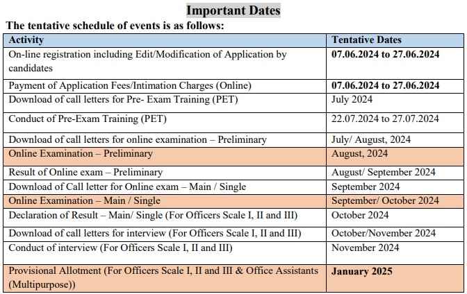 IBPS RRB 9995 Vacancy Exam Pattern, Syllabus Important Dates
