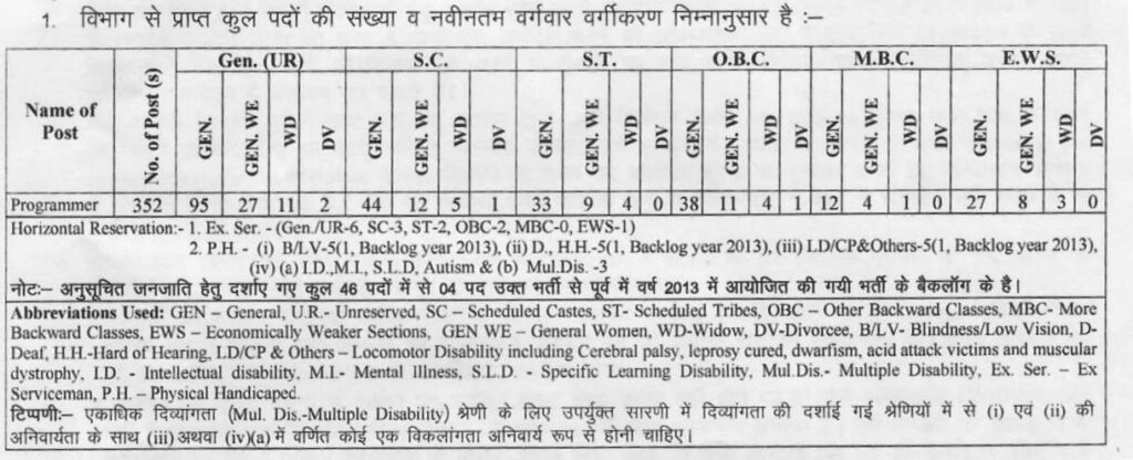 RPSC Programmer 352 Post Vacancy Notification Out, Last date