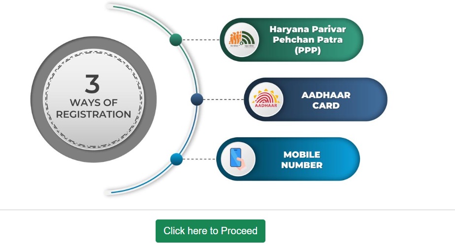 Haryana Ayurvedic Medical Officer Recruitment : 805 Post Exam Pattern